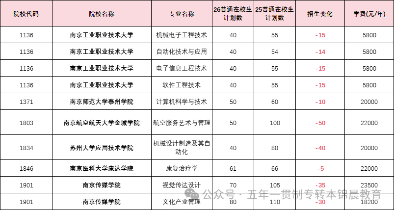 锦晨教育发布2026年五年一贯制高职“专转本”（非师范类）计划变化